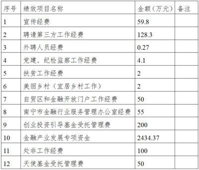 南寧市金融辦2021年部門預(yù)算及“三公”經(jīng)費(fèi)預(yù)算對(duì)金融行業(yè)項(xiàng)目投資管理的影響分析